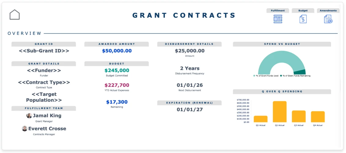 Smartsheet grant contracts dashboard showing awarded amount, budget committed, actual expenses, disbursement schedule, spend versus budget gauge, and quarterly spending