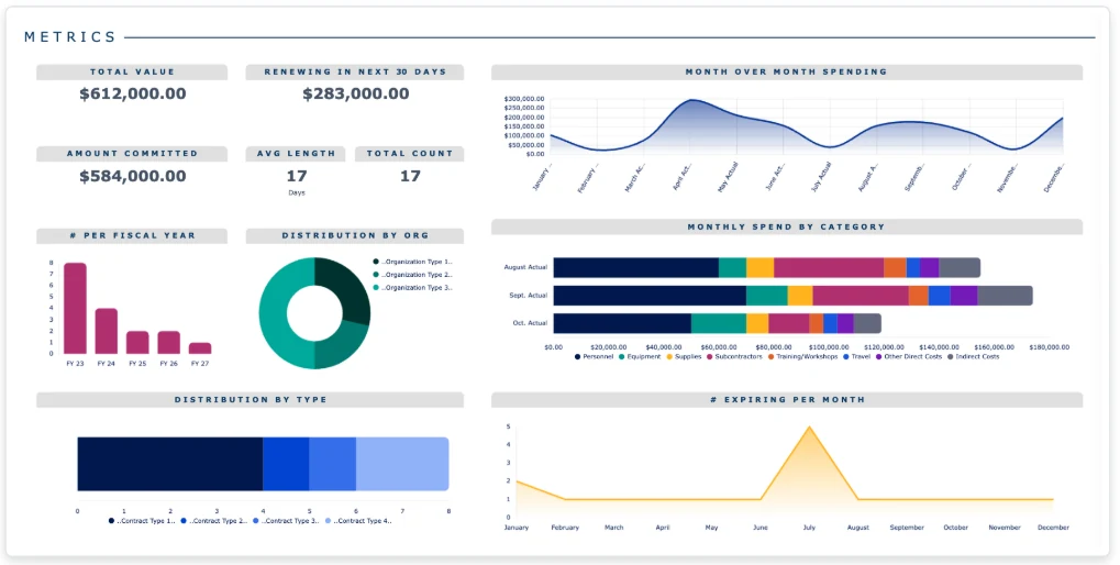 Smartsheet grant portfolio metrics dashboard showing total portfolio value, amount committed, awards renewing in 30 days, month over month spending, monthly spend by category, distribution by organization type, and grants expiring per month