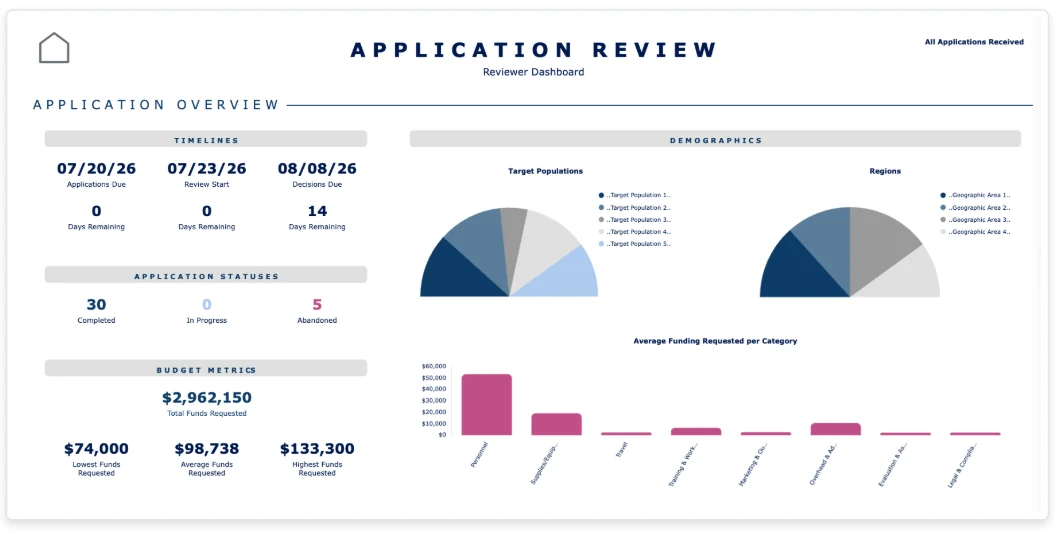 Smartsheet grant application review dashboard showing submission timelines, application statuses, budget metrics, target population and regional demographics, and average funding requested by category